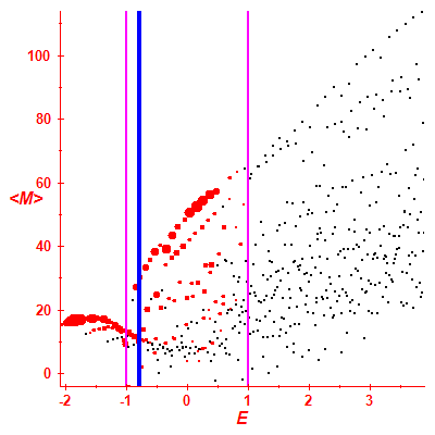 Peres lattice <M>
